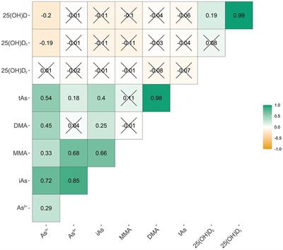 Association between urinary arsenic species and vitamin D deficiency: a cross-sectional study in Chinese pregnant women